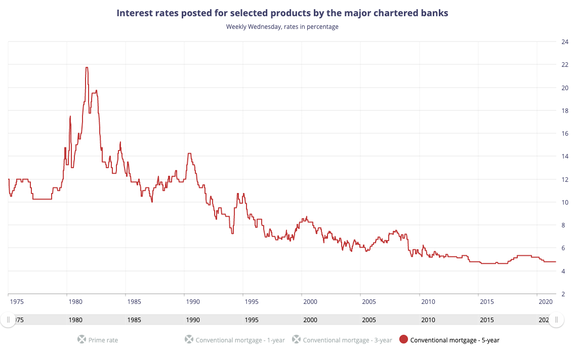 Mortgage rate averages and trends from 1970s to 2020 LowestRates.ca
